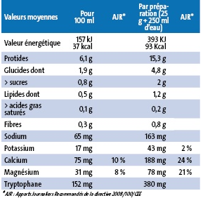 Valeur Nutritive Ceroline Vanille